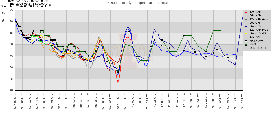 snow accumulation plot